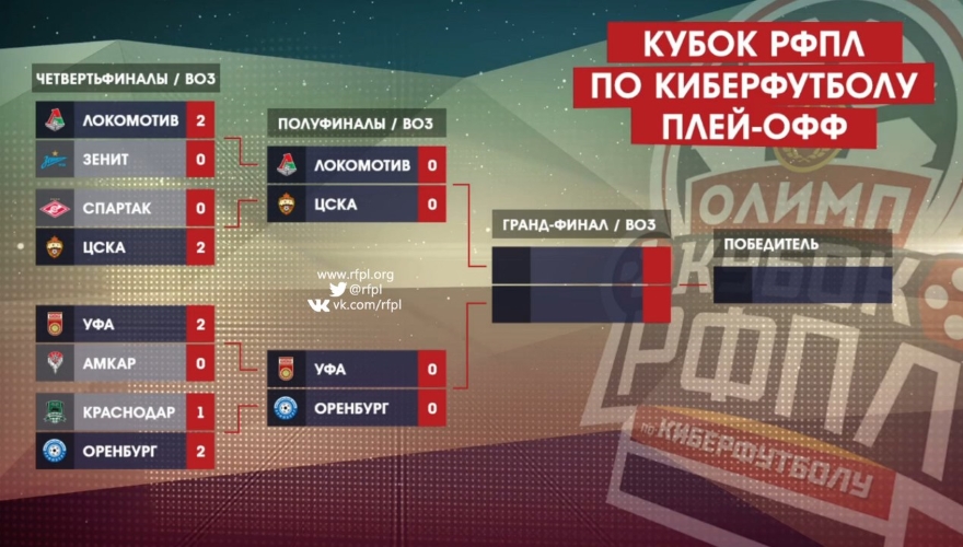 «Амкар» вошел в восьмерку лучших на кубке РФПЛ по киберфутболу
